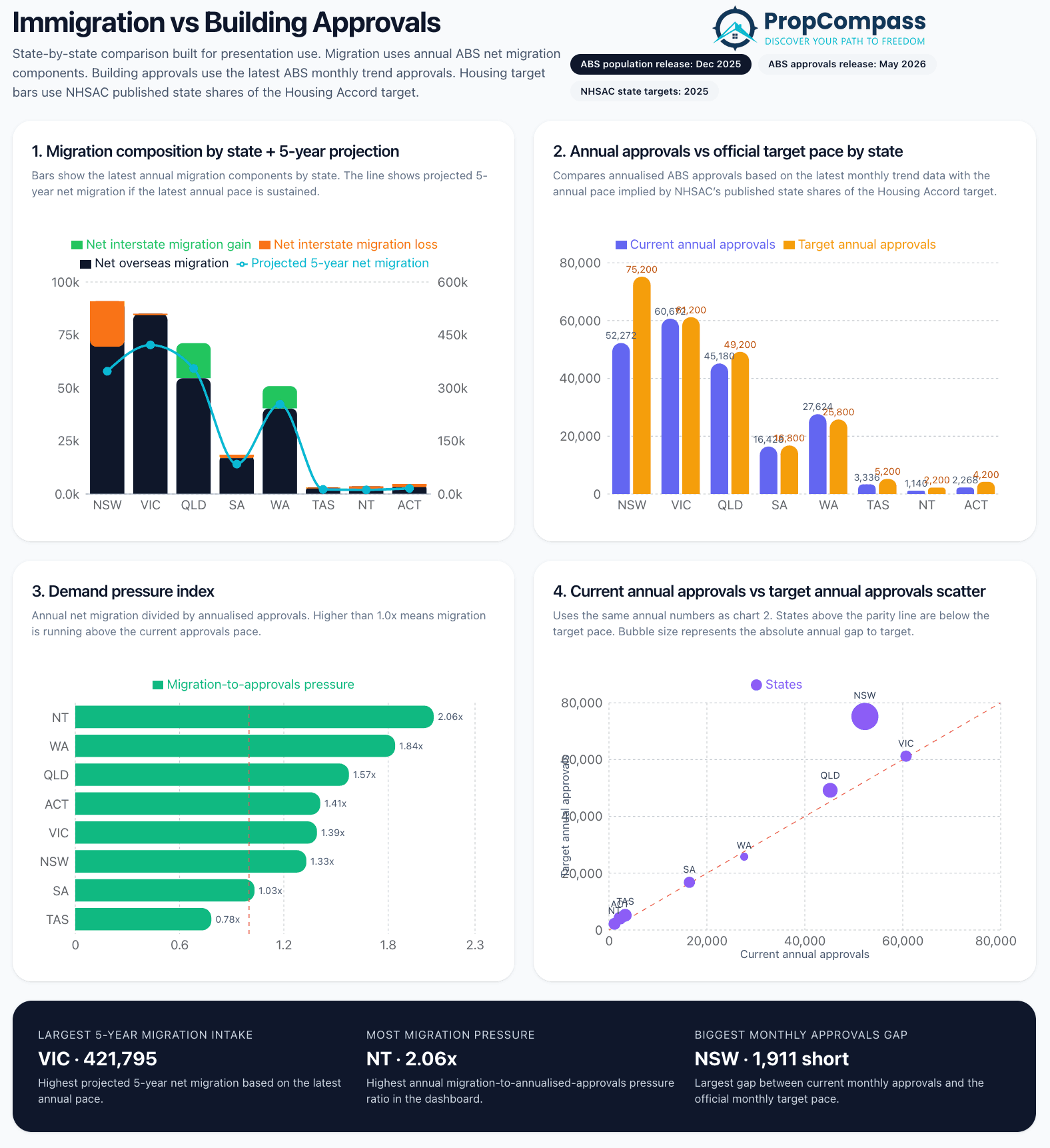 Immigration vs Building Approvals dashboard showing four charts: migration composition by state with 5-year projections, annual approvals vs official target pace by state, demand pressure index, and a current annual approvals vs target annual approvals scatter plot